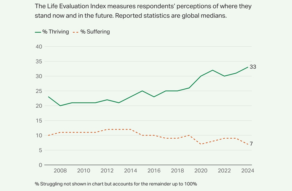 Global Life Satisfaction report_Image Via_Gallup