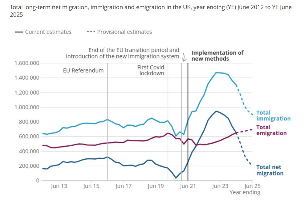 UK Net migration falls-Image Via-X-ONS